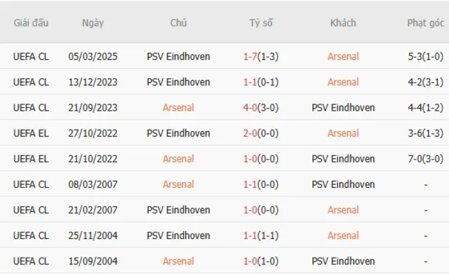 Soi kèo chuẩn xác Arsenal vs PSV, 03h00 – 13/03/2025 4 Thành tích chạm trán giữa Arsenal vs PSV