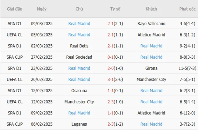 Soi kèo chuẩn xác Atletico Madrid vs Real Madrid, 03h00 – 13/03/2025 4 Phong độ gần đây của Real Madrid