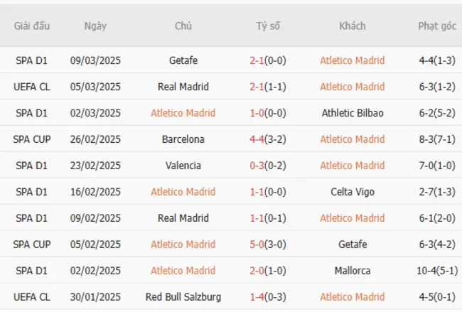 Soi kèo chuẩn xác Atletico Madrid vs Real Madrid, 03h00 – 13/03/2025 3 Phong độ gần đây của Atletico Madrid