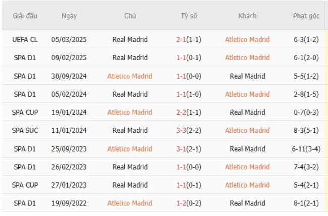 Soi kèo chuẩn xác Atletico Madrid vs Real Madrid, 03h00 – 13/03/2025 5 Thành tích chạm trán giữa Atletico Madrid vs Real Madrid