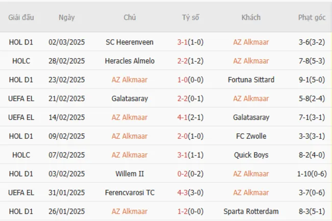Soi kèo chuẩn xác AZ Alkmaar vs Tottenham, 0h45 – 07/03/2025 3 Phong độ gần đây của AZ Alkmaar