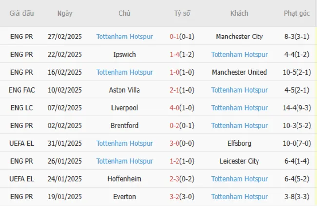 Soi kèo chuẩn xác AZ Alkmaar vs Tottenham, 0h45 – 07/03/2025 5 Phong độ gần đây của Tottenham