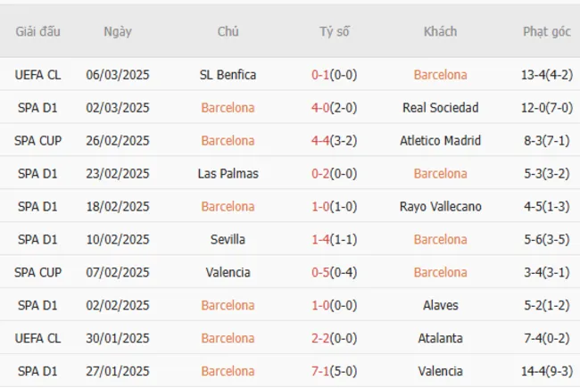 Soi kèo Barcelona vs Benfica, 0h45 ngày 12/03/2025 3 Phong độ gần đây của Barcelona