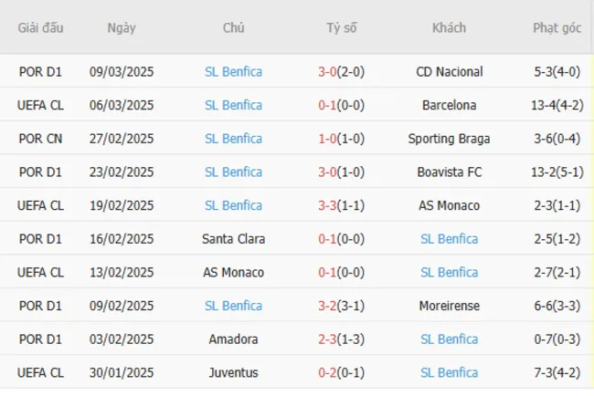 Soi kèo Barcelona vs Benfica, 0h45 ngày 12/03/2025 4 Phong độ gần đây của Benfica