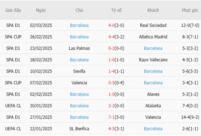 Soi kèo chuẩn xác Benfica vs Barcelona, 03h00 – 06/03/2025 4 Phong độ gần đây của Barcelona