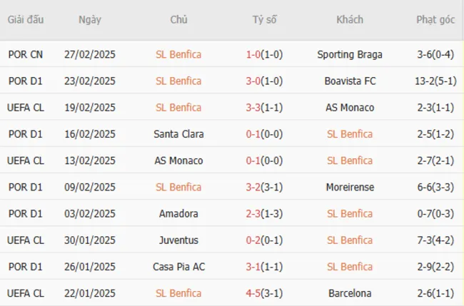 Soi kèo chuẩn xác Benfica vs Barcelona, 03h00 – 06/03/2025 3 Phong độ gần đây của Benfica