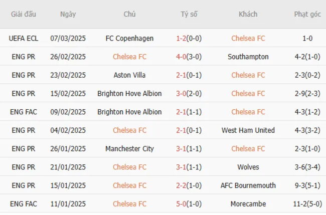 Soi kèo chuẩn xác Chelsea vs Leicester, 21h00 – 09/03/2025 3 Phong độ gần đây của Chelsea