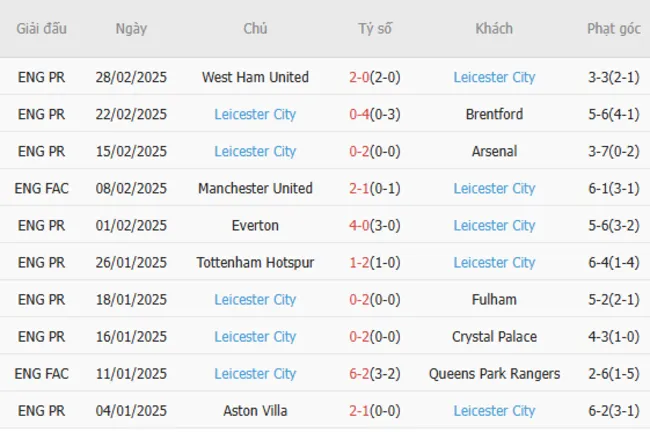 Soi kèo chuẩn xác Chelsea vs Leicester, 21h00 – 09/03/2025 4 Phong độ gần đây của Leicester