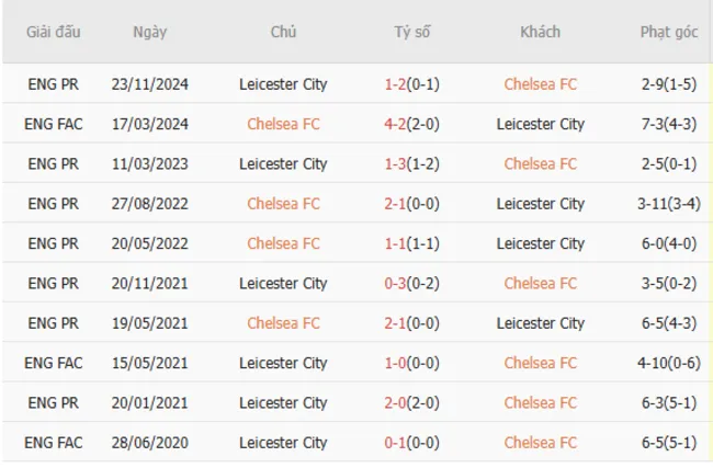Soi kèo chuẩn xác Chelsea vs Leicester, 21h00 – 09/03/2025 5 Thành tích chạm trán giữa Chelsea vs Leicester