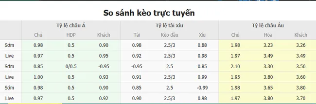 Soi kèo chuẩn xác Eintracht Frankfurt vs Ajax, 0h45 – 14/03/2025 2 Tỷ lệ cược Eintracht Frankfurt vs Ajax