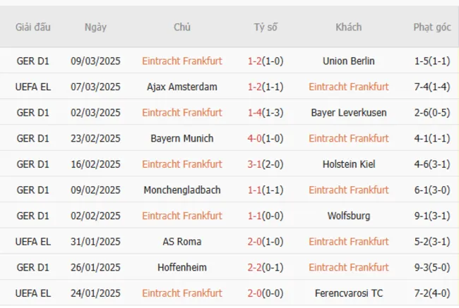 Soi kèo chuẩn xác Eintracht Frankfurt vs Ajax, 0h45 – 14/03/2025 3 Phong độ gần đây của Eintracht Frankfurt