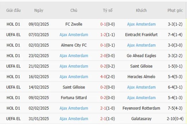 Soi kèo chuẩn xác Eintracht Frankfurt vs Ajax, 0h45 – 14/03/2025 4 Phong độ gần đây của Ajax