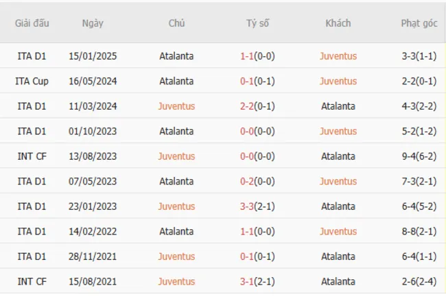 Soi kèo chuẩn xác Juventus vs Atalanta, 2h45 10/03/2025 5 Thành tích chạm trán giữa Juventus vs Atalanta