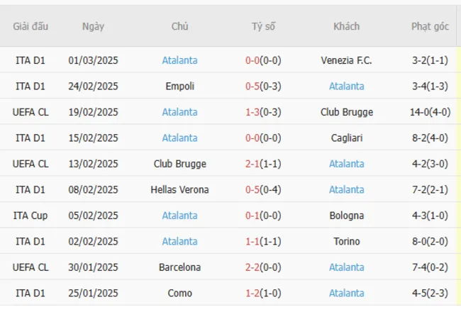Soi kèo chuẩn xác Juventus vs Atalanta, 2h45 10/03/2025 4 Phong độ gần đây của Atalanta