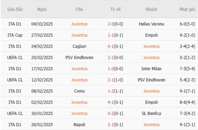 Soi kèo chuẩn xác Juventus vs Atalanta, 2h45 10/03/2025 3 Phong độ gần đây của Juventus