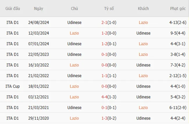 Soi kèo chuẩn xác Lazio vs Udinese, 02h45 – 11/03/2025 5 Thành tích chạm trán giữa Lazio vs Udinese