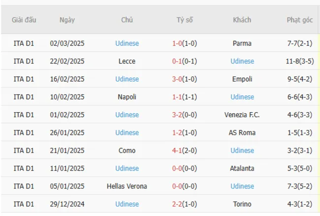 Soi kèo chuẩn xác Lazio vs Udinese, 02h45 – 11/03/2025 4 Phong độ gần đây của Udinese