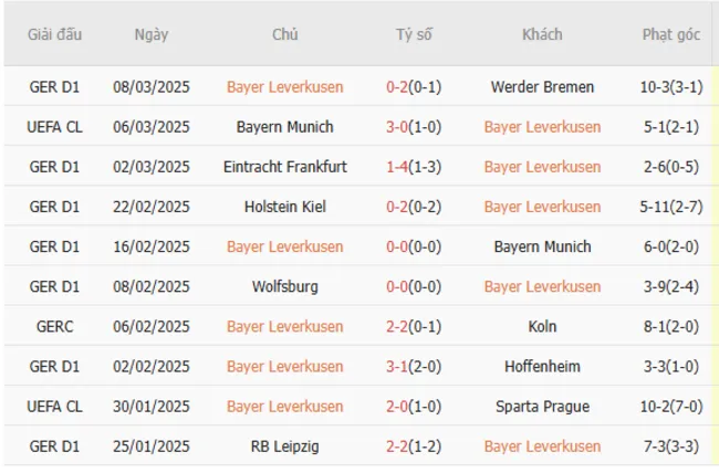 Soi kèo Leverkusen vs Bayern Munich, 3h00 ngày 13/03/2025 3 Phong độ gần đây của Leverkusen