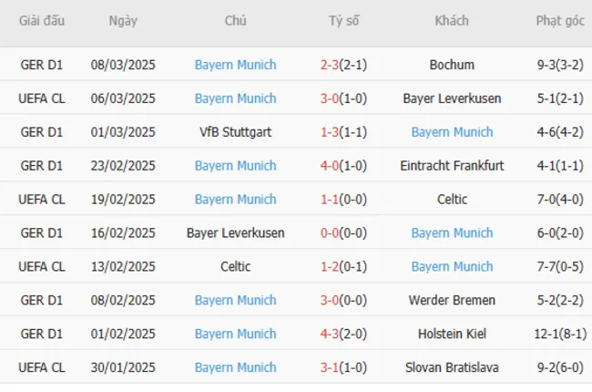 Soi kèo Leverkusen vs Bayern Munich, 3h00 ngày 13/03/2025 4 Phong độ gần đây của Bayern Munich