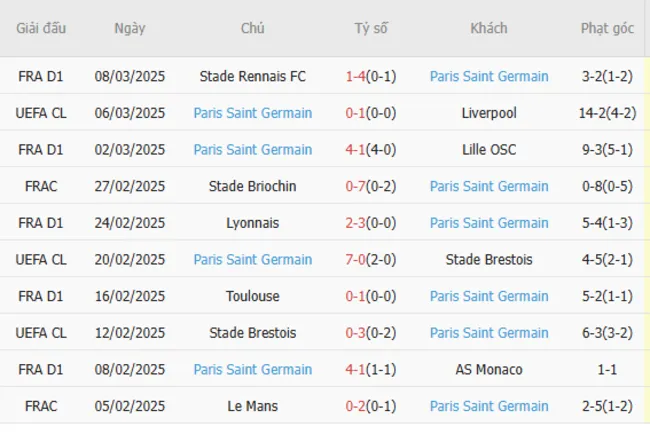 Soi kèo Liverpool vs PSG, 3h00 ngày 12/03/2025 4 Phong độ gần đây của PSG