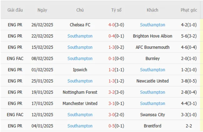 Soi kèo chuẩn xác Liverpool vs Southampton, 22h 08/03/2025 4 Phong độ gần đây của Southampton