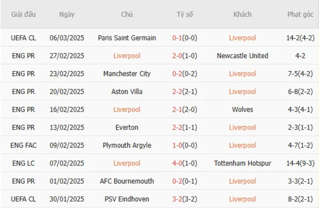 Soi kèo chuẩn xác Liverpool vs Southampton, 22h 08/03/2025 3 Phong độ gần đây của Liverpool