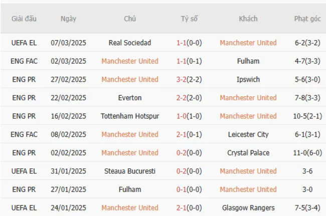 Soi kèo chuẩn xác Manchester United vs Arsenal, 23h30 09/03/2025 3 Phong độ gần đây của Manchester United