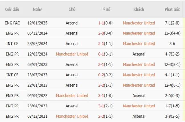 Soi kèo chuẩn xác Manchester United vs Arsenal, 23h30 09/03/2025 5 Thành tích chạm trán giữa Manchester United vs Arsenal