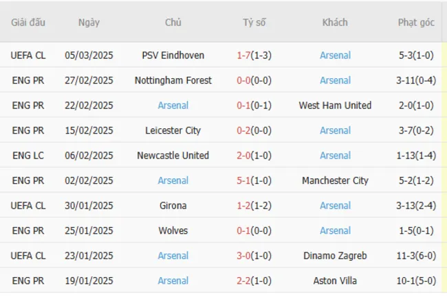 Soi kèo chuẩn xác Manchester United vs Arsenal, 23h30 09/03/2025 4 Phong độ gần đây của Arsenal