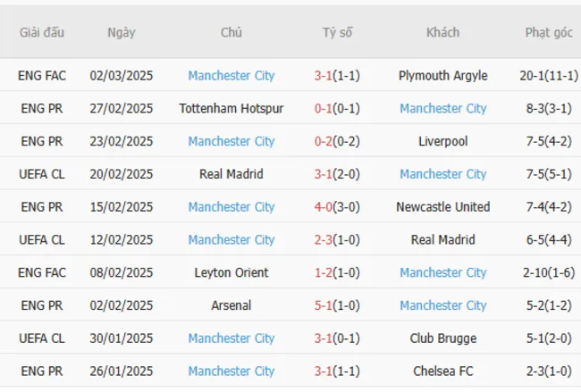 Soi kèo chuẩn xác Nottingham vs Man City, 19h30 – 08/03/2025 4 Phong độ gần đây của Man City