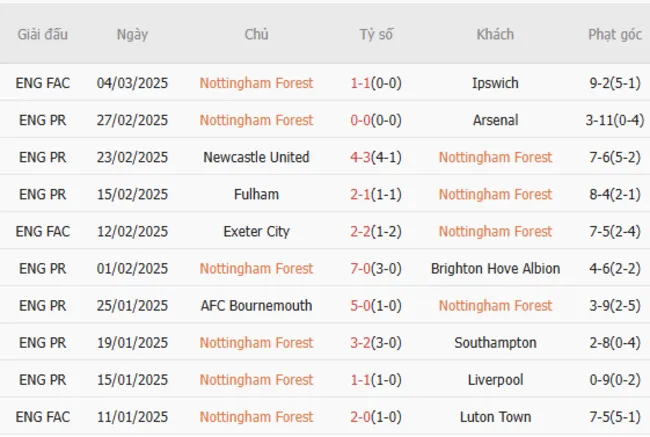 Soi kèo chuẩn xác Nottingham vs Man City, 19h30 – 08/03/2025 3 Phong độ gần đây của Nottingham