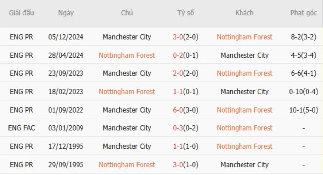 Soi kèo chuẩn xác Nottingham vs Man City, 19h30 – 08/03/2025 5 Thành tích chạm trán giữa Nottingham vs Man City