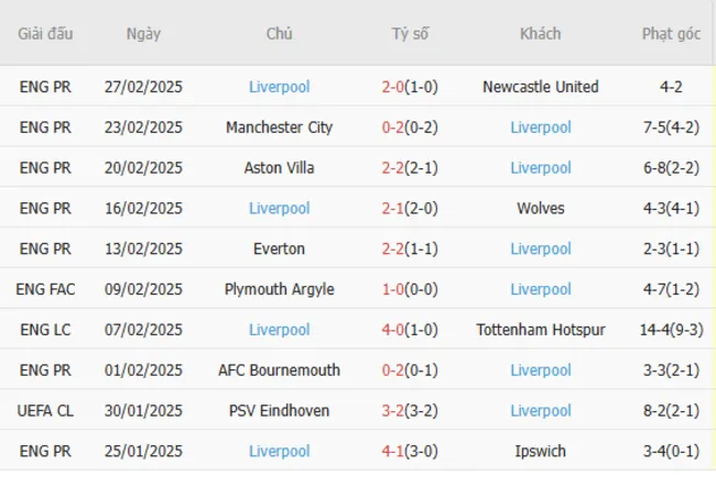 Soi kèo chuẩn xác PSG vs Liverpool, 03h00 – 06/03/2025 4 Phong độ gần đây của Liverpool