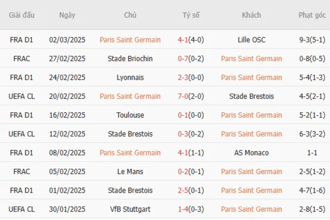 Soi kèo chuẩn xác PSG vs Liverpool, 03h00 – 06/03/2025 3 Phong độ gần đây của PSG