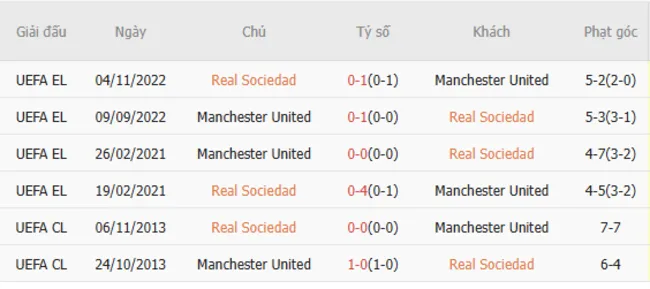 Soi kèo chuẩn xác Real Sociedad vs Man Utd, 0h45 – 07/03/2025 5 Thành tích chạm trán giữa Real Sociedad vs Man Utd