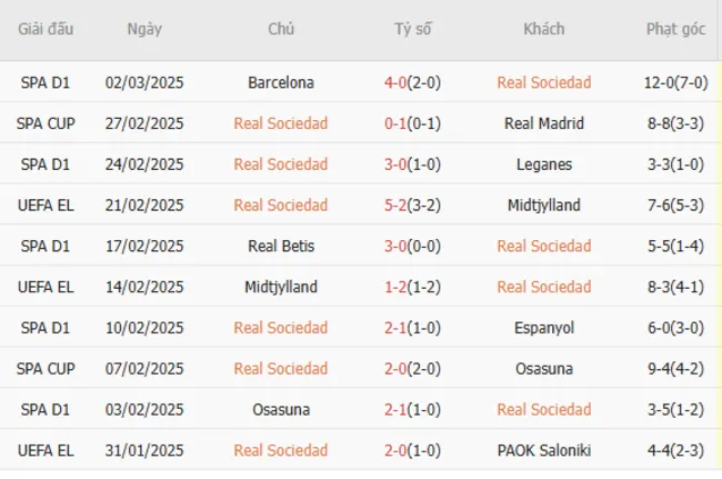 Soi kèo chuẩn xác Real Sociedad vs Man Utd, 0h45 – 07/03/2025 3 Phong độ gần đây của Real Sociedad