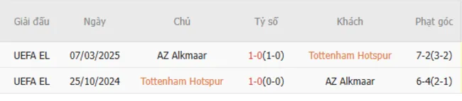 Soi kèo chuẩn xác Tottenham vs AZ Alkmaar, 03h00 14/03/2025 5 Thành tích chạm trán giữa Tottenham vs AZ Alkmaar