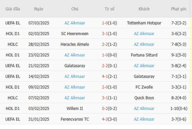 Soi kèo chuẩn xác Tottenham vs AZ Alkmaar, 03h00 14/03/2025 4 Phong độ gần đây của AZ Alkmaar