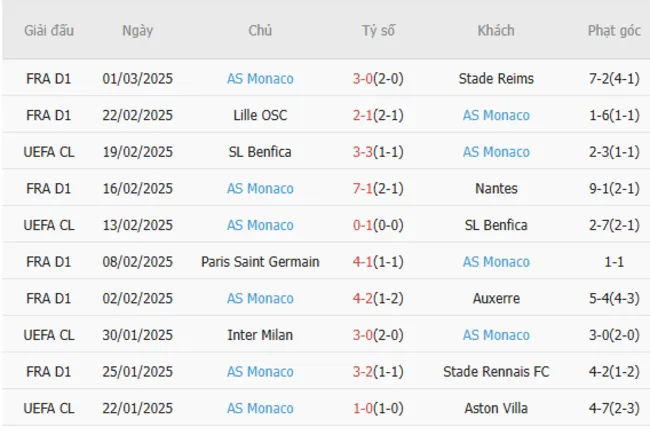 Soi kèo chuẩn xác Toulouse vs Monaco, 02h45 – 08/03/2025 4 Phong độ gần đây của Monaco