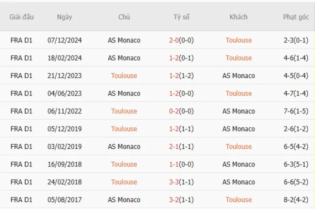 Soi kèo chuẩn xác Toulouse vs Monaco, 02h45 – 08/03/2025 5 Thành tích chạm trán giữa Toulouse vs Monaco