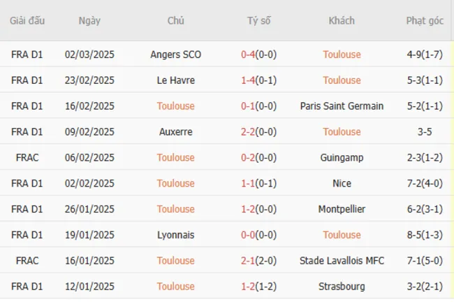 Soi kèo chuẩn xác Toulouse vs Monaco, 02h45 – 08/03/2025 3 Phong độ gần đây của Toulouse