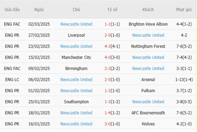 Soi kèo chuẩn xác West Ham vs Newcastle, 3h 11/03/2025 4 Phong độ gần đây của Newcastle