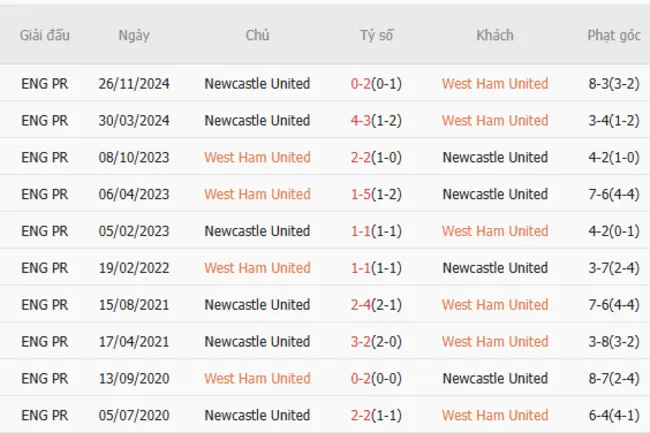 Soi kèo chuẩn xác West Ham vs Newcastle, 3h 11/03/2025 5 Thành tích chạm trán giữa West Ham vs Newcastle