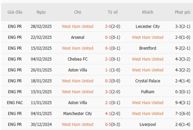 Soi kèo chuẩn xác West Ham vs Newcastle, 3h 11/03/2025 3 Phong độ gần đây của West Ham