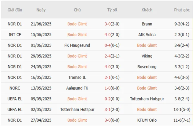 Soi kèo siêu chuẩn Bodo Glimt vs Sarpsborg 08 FF – 22h00 ngày 29/06 3 Kết quả gần đây của Bodo Glimt