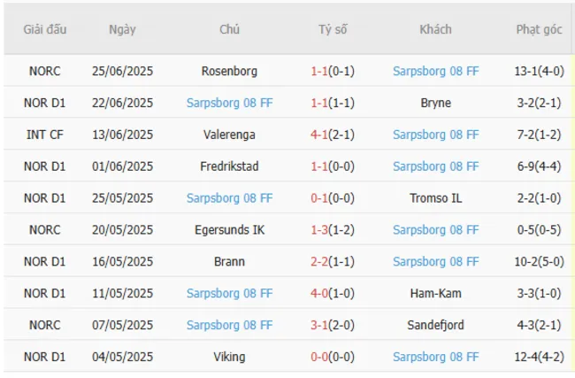 Soi kèo siêu chuẩn Bodo Glimt vs Sarpsborg 08 FF – 22h00 ngày 29/06 4 Kết quả gần đây của Sarpsborg 08 FF