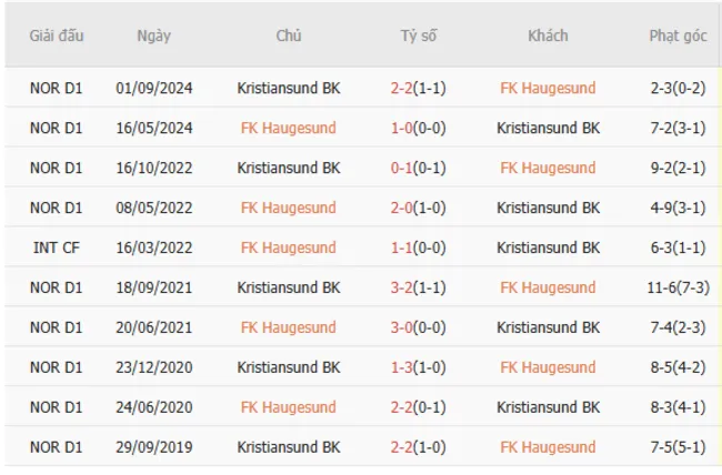 Soi kèo siêu chuẩn FK Haugesund vs Kristiansund BK, 19h30 – 29/06 2 Thành tích đối đầu giữa FK Haugesund vs Kristiansund BK