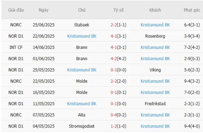 Soi kèo siêu chuẩn FK Haugesund vs Kristiansund BK, 19h30 – 29/06 4 Kết quả gần đây của Kristiansund BK