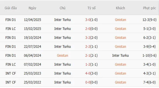 Soi kèo siêu chuẩn Gnistan vs Inter Turku – 22h00 ngày 27/06 2 Thành tích đối đầu giữa Gnistan vs Inter Turku