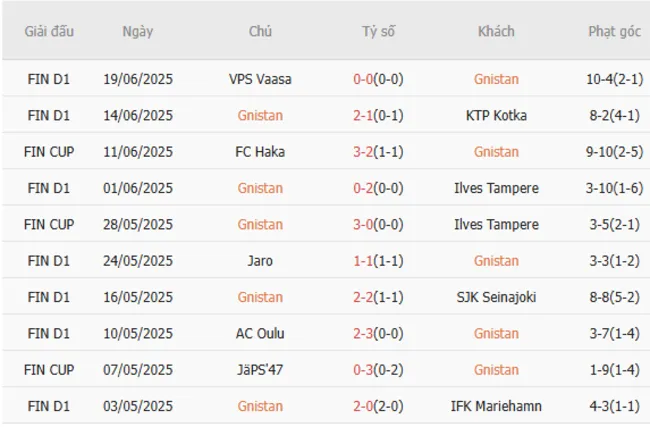 Soi kèo siêu chuẩn Gnistan vs Inter Turku – 22h00 ngày 27/06 3 Kết quả gần đây của Gnistan